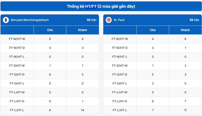 Thống kê HT/FT Monchengladbach vs St. Pauli