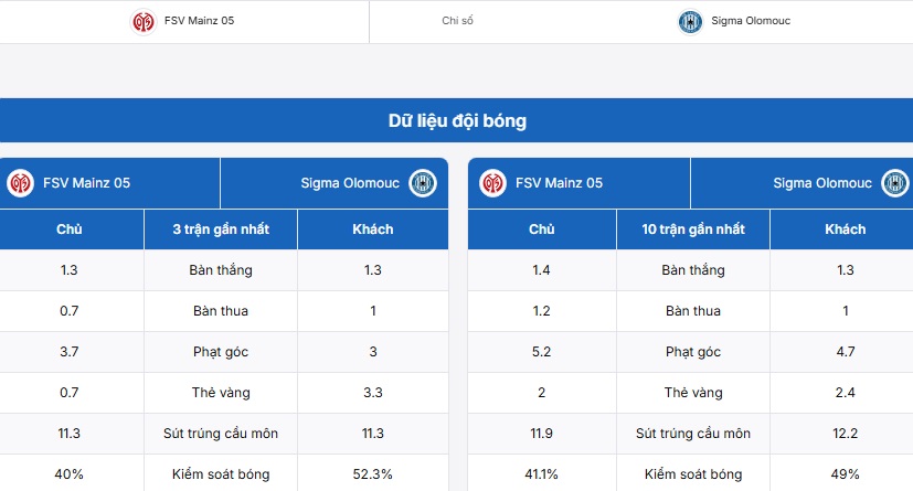 Thống kê phong độ ấn tượng của Mainz vs Sigma Olomouc