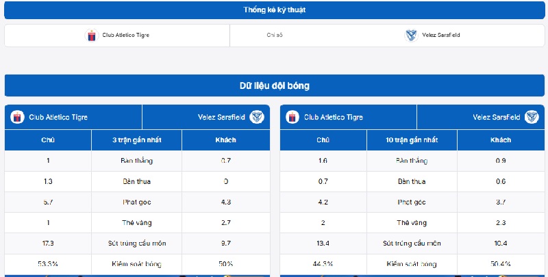 Thống kê phong độ Club Atletico Tigre vs Velez Sarsfield