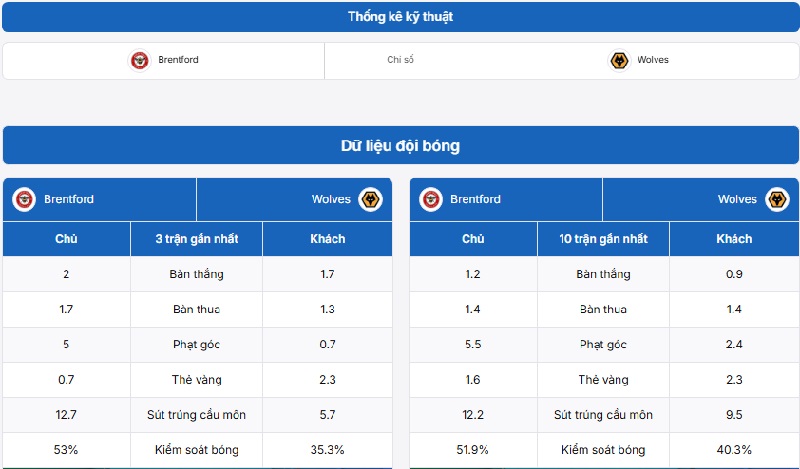 Thống kê phong độ và lịch sử đối đầu Brentford vs Wolves