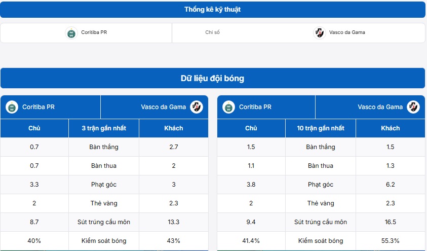 Thống kê thành tích hai đội Coritiba (PR) vs Vasco Gama