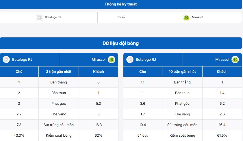 Thống kê thông tin đội bóng Botafogo (RJ) vs Mirassol FC