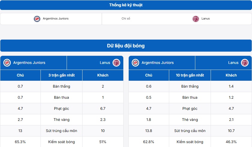 Thống kê thông tin hai đội Argentinos Juniors vs Lanus