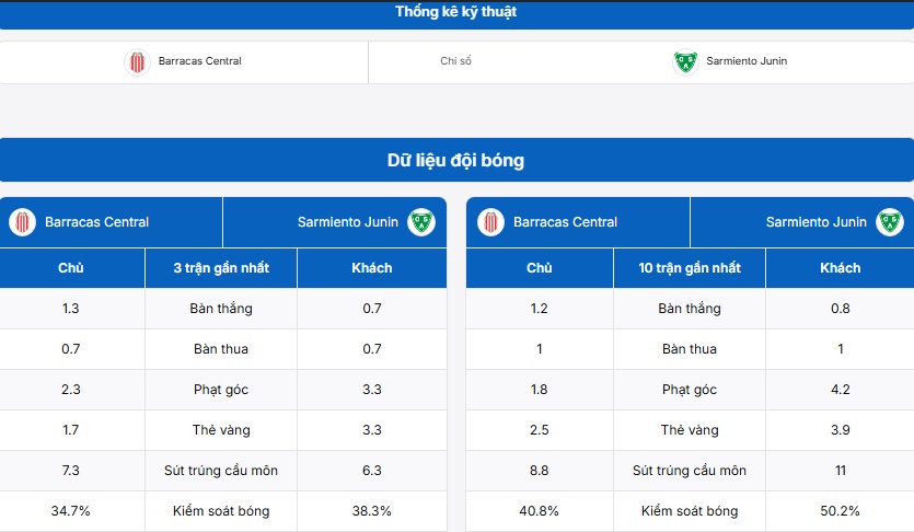 Thống kê thông tin hai đội Barracas Central vs Sarmiento Junin