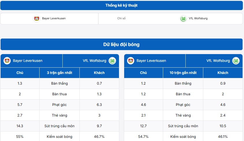 Thống kê thông tin hai đội Bayer Leverkusen vs Wolfsburg