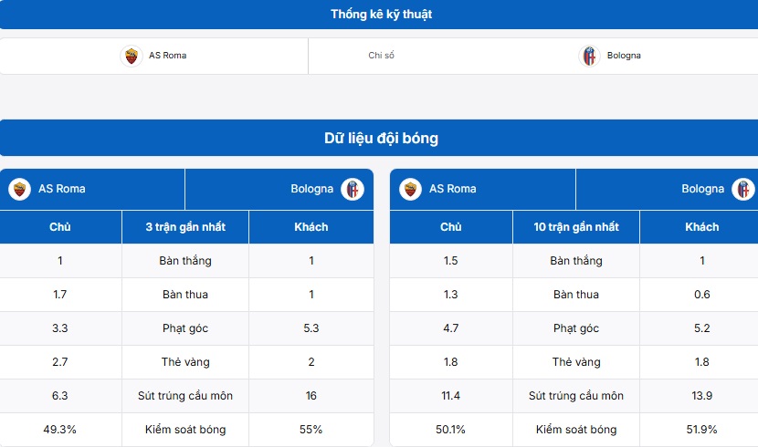 Thống kê thông tin hai đội bóng AS Roma vs Bologna