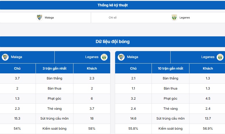 Thống kê thông tin hai đội bóng Malaga vs Leganes