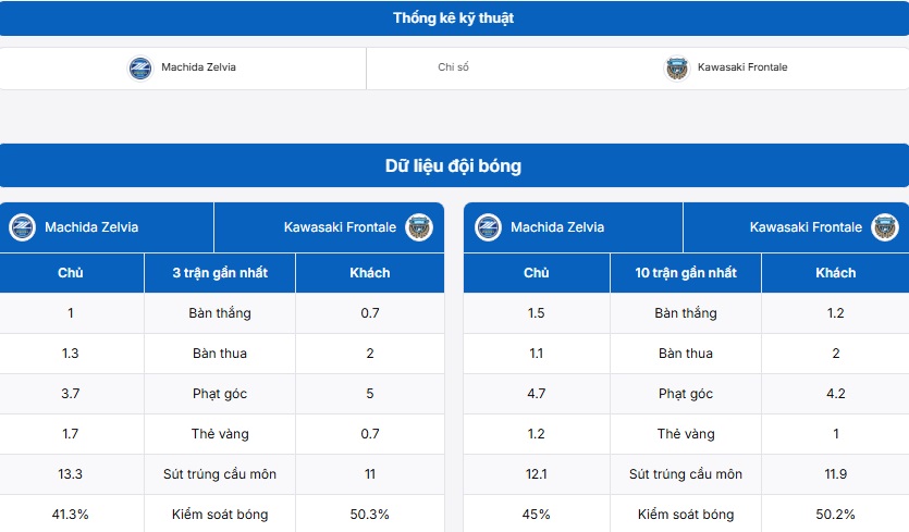 Thống kê thông tin hai đội FC Machida Zelvia vs Kawasaki Frontale