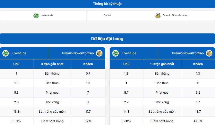 Thống kê thông tin hai đội Juventude vs Gremio Novorizontino