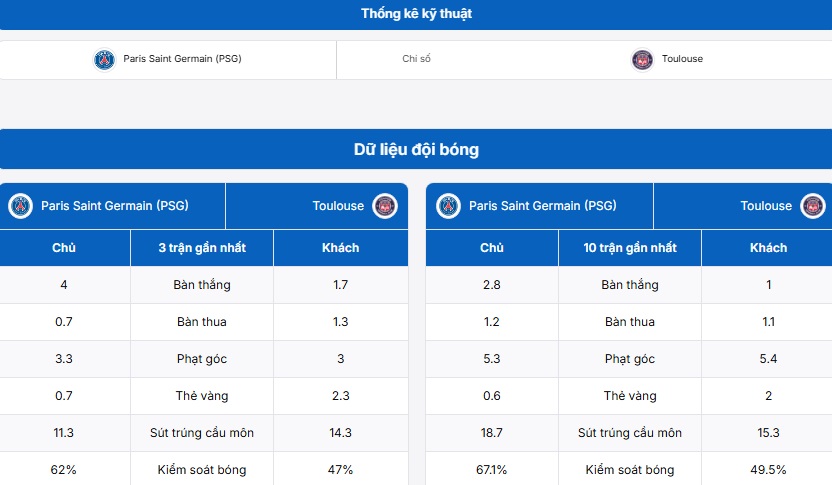 Thống kê thông tin hai đội Paris Saint Germain vs Toulouse