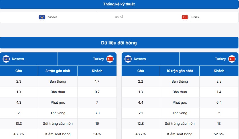 Thống kê thông tin trận đấu Kosovo vs Thổ Nhĩ Kỳ
