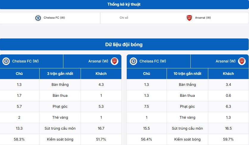 Thống kê thông tin trận đấu Nữ Chelsea FC vs Nữ Arsenal