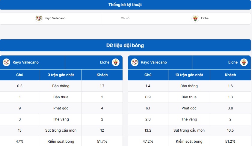 Thống kê thông tin trận đấu Rayo Vallecano vs Elche