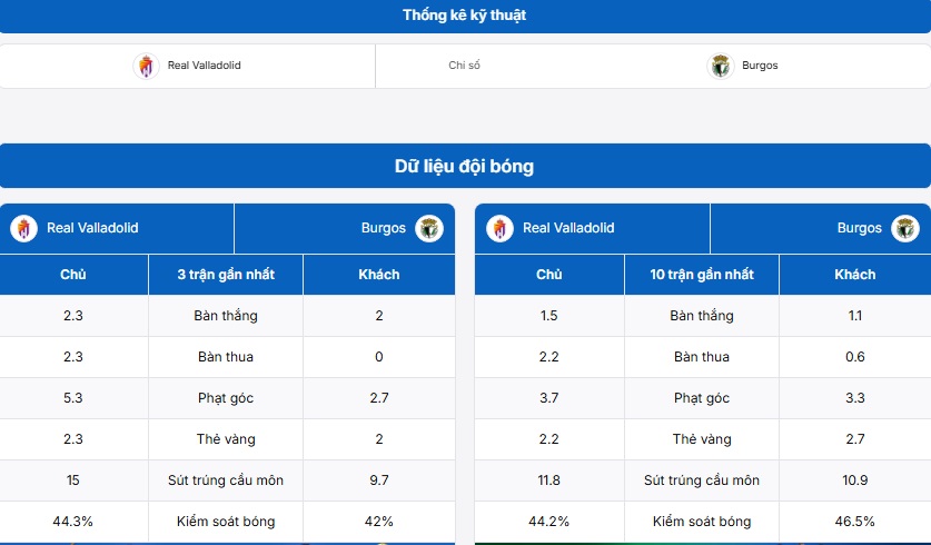 Thống kê thông tin trận đấu Real Valladolid vs Burgos CF