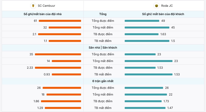 Thống kê thông tin trận đấu SC Cambuur vs Roda JC