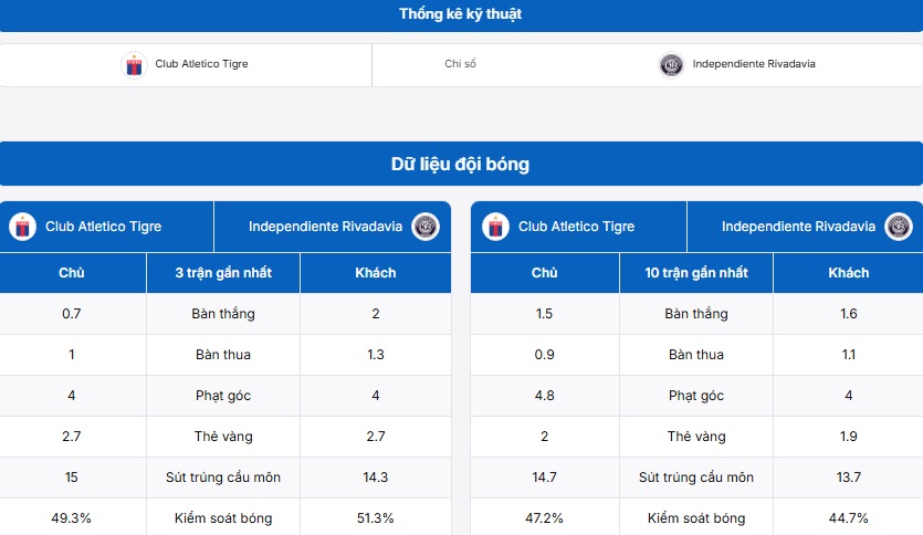 Thống kê thông tin trận đấu Tigre vs Independiente Rivadavia