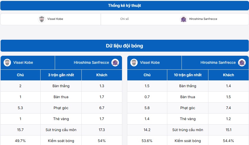 Thống kê thông tin trận đấu Vissel Kobe vs Sanfrecce Hiroshima