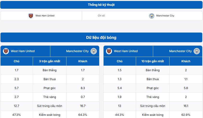 Thống kê thông tin trận đấu West Ham United vs Manchester City