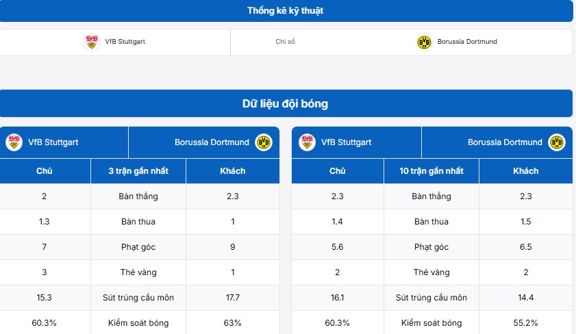 Thống kê thông tin VfB Stuttgart vs Borussia Dortmund