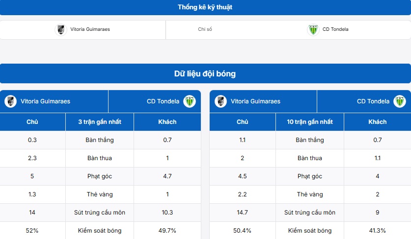 Thống kê thông tin Vitoria Guimaraes vs Desportivo de Tondela