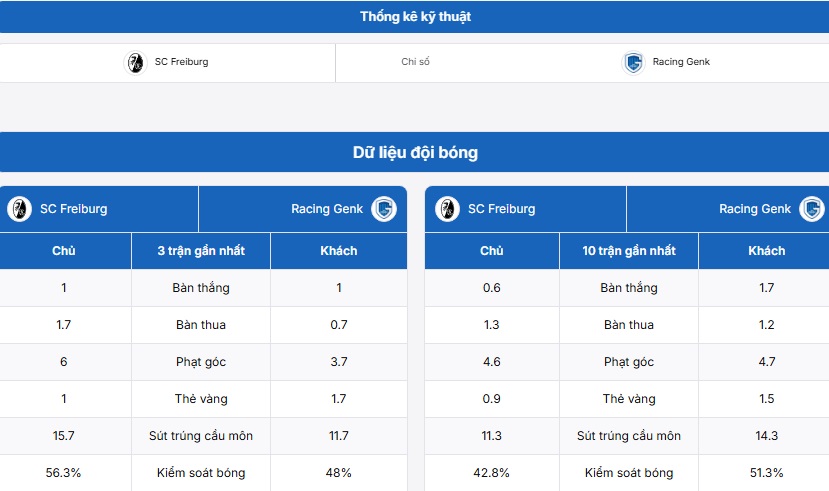 Thống kê trước thềm trận đấu SC Freiburg vs Genk