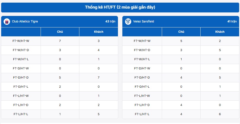 Thống kê vàng Club Atletico Tigre vs Velez Sarsfield
