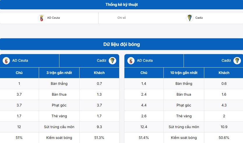 Thông tin thống kê của hai đội AD Ceuta vs Cadiz