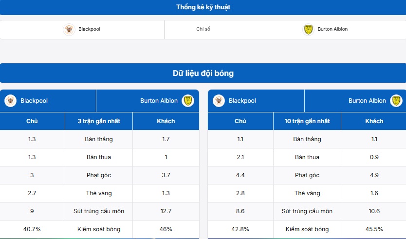 Thông tin thống kê thành tích hai đội Blackpool vs Burton Albion FC