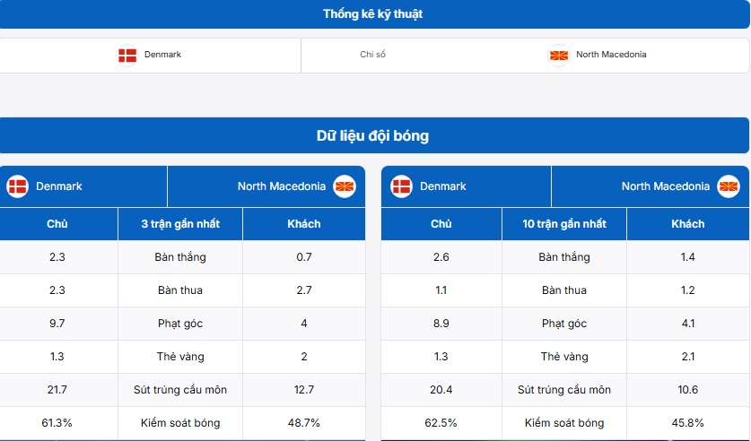 Thông tin thống kê trận đấu Đan Mạch vs Bắc Macedonia