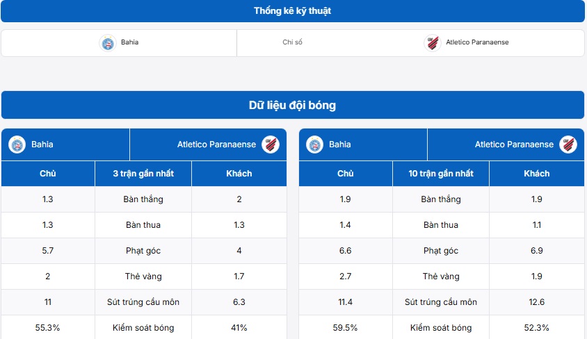 Thông tin trận đấu Bahia(BA) vs Atletico Paranaense cập nhật chi tiết