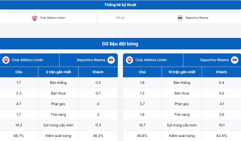 Thông tin trận đấu Union Santa Fe vs Deportivo Riestra