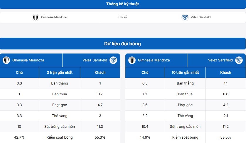 Thông tin về trận đấu Gimnasia Mendoza vs Velez Sarsfield