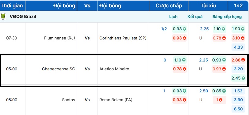 Tỷ lệ kèo bóng đá trận đấu Chapecoense SC vs Atletico Mineiro