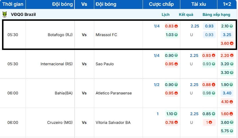 Tỷ lệ kèo trận đấu Botafogo (RJ) vs Mirassol FC