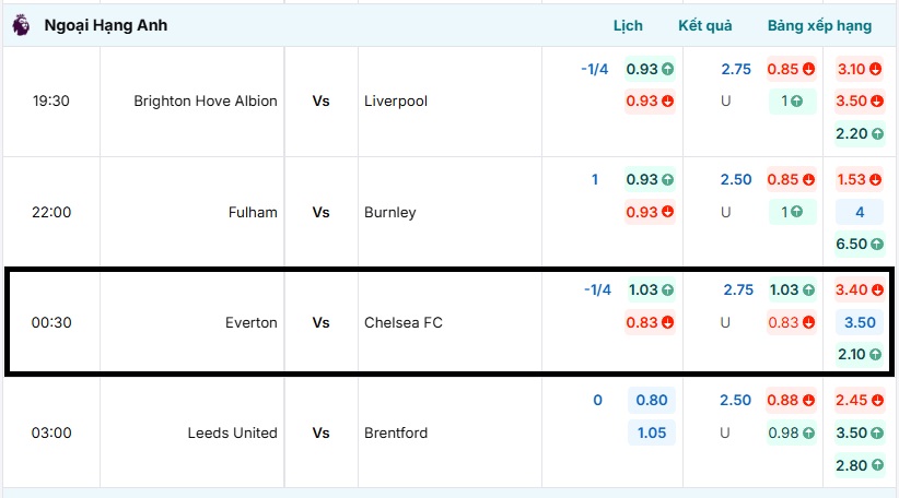 Tỷ lệ kèo trận đấu Everton vs Chelsea