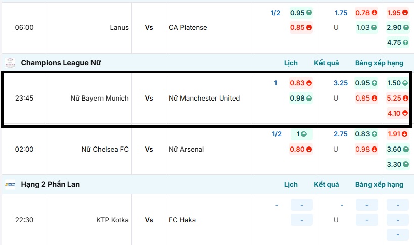 Tỷ lệ kèo trận đấu Nữ Bayern Munich vs Nữ Manchester United