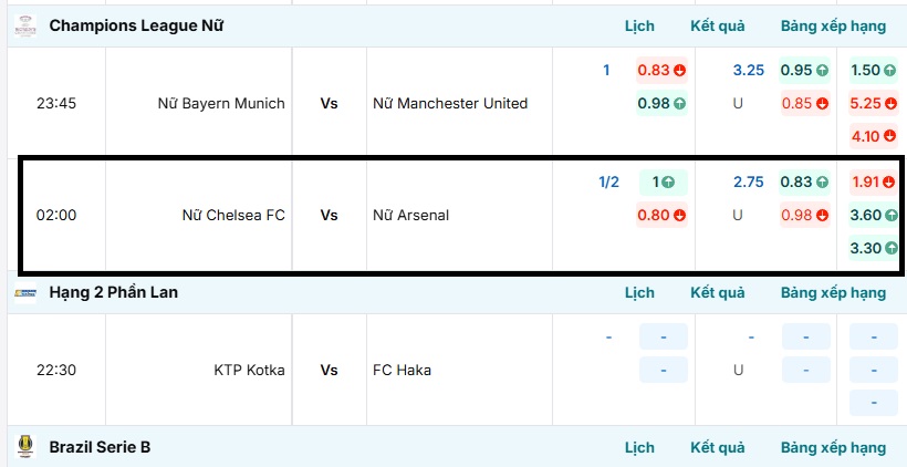 Tỷ lệ kèo trận đấu Nữ Chelsea FC vs Nữ Arsenal