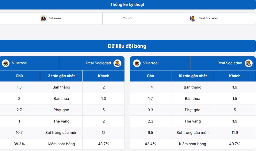 Xem thống kê thành tích hai đội Villarreal vs Real Sociedad