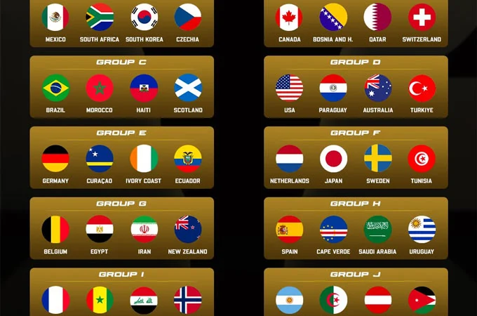 Thể thức World Cup 2026: 48 đội được chia thành 12 bảng, mỗi bảng 4 đội