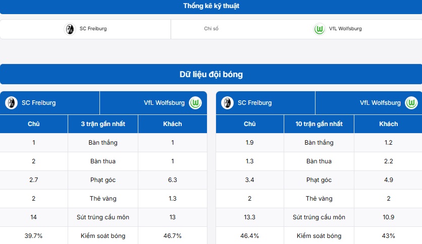 Bảng kỹ thuật hai đội SC Freiburg vs Wolfsburg