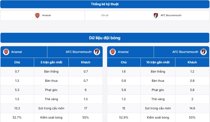 Bảng phân tích thông tin hai đội Arsenal vs AFC Bournemouth