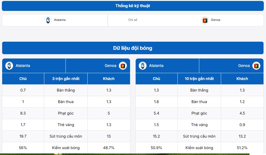 Bảng thống kê dữ liệu đội bóng Atalanta vs Genoa 