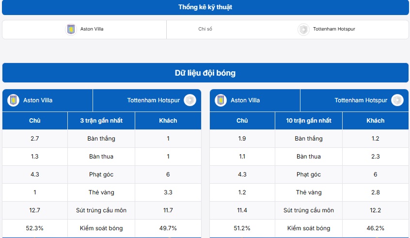 Bảng thống kê kỹ thuật Aston Villa vs Tottenham Hotspur