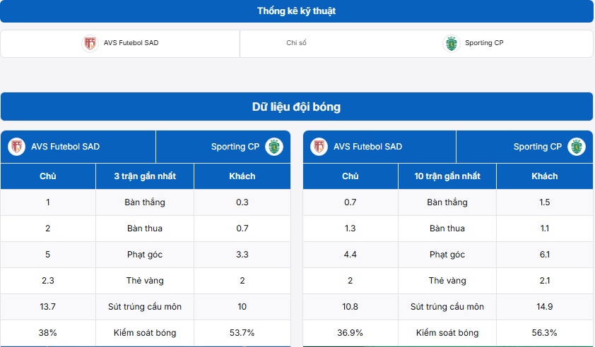 Bảng thống kê kỹ thuật AVS Futebol SAD vs Sporting CP