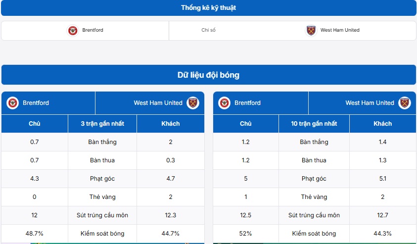 Bảng thống kê kỹ thuật Brentford vs West Ham United