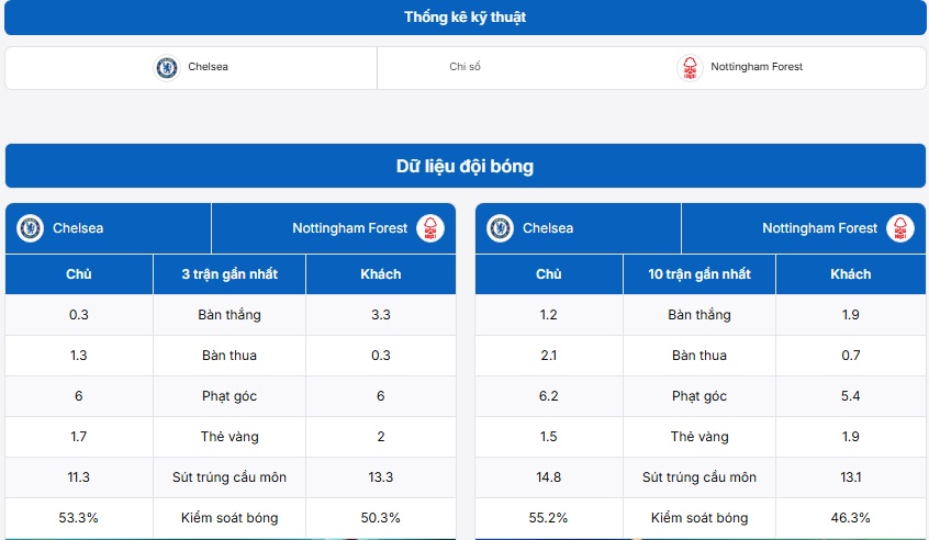 Bảng thống kê kỹ thuật Chelsea FC vs Nottingham Forest