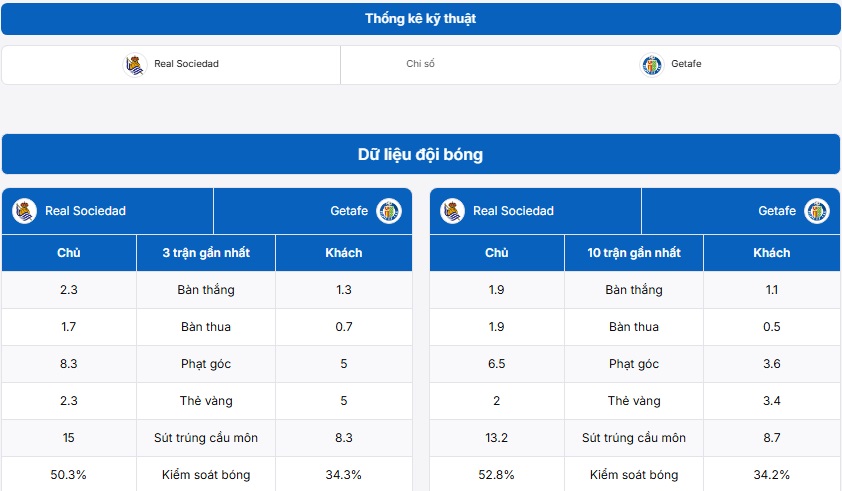 Bảng thống kê kỹ thuật của hai đội Real Sociedad vs Getafe