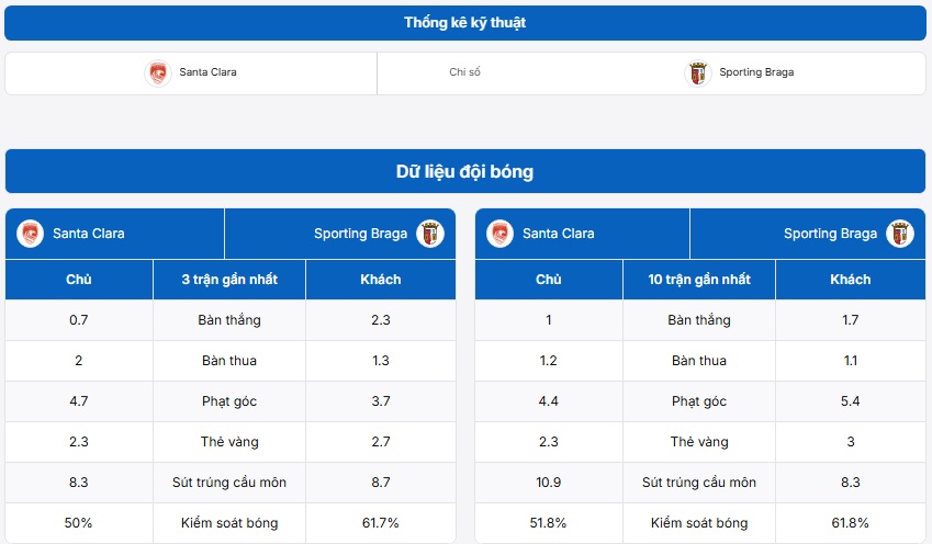 Bảng thống kê kỹ thuật của hai đội Santa Clara vs Sporting Braga