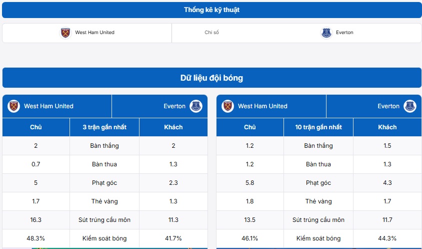 Bảng thống kê kỹ thuật của hai đội West Ham United vs Everton