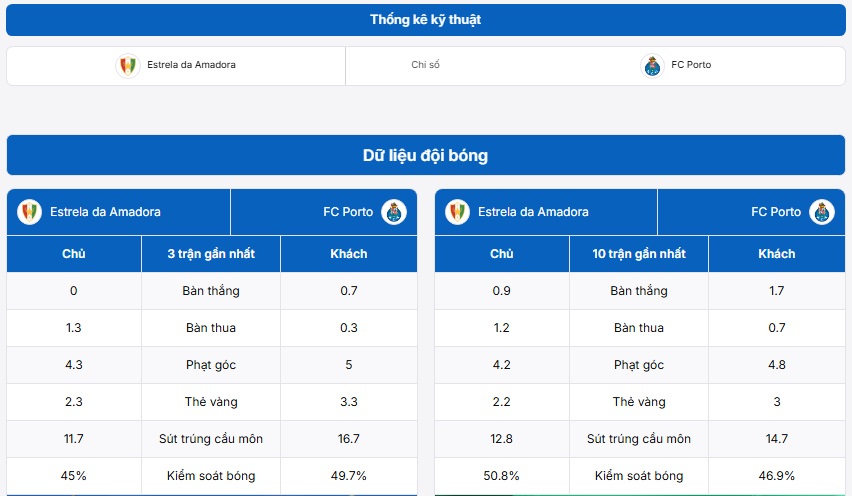  Bảng thống kê kỹ thuật hai đội Amadora vs FC Porto